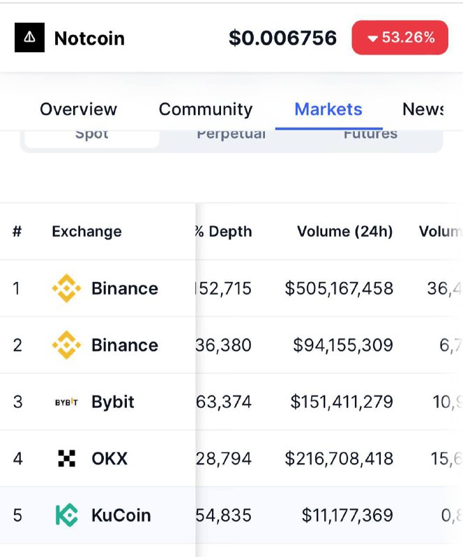 Notcoin listing was epicIt was the most anticipated and one of the most success... nLjK 1cY